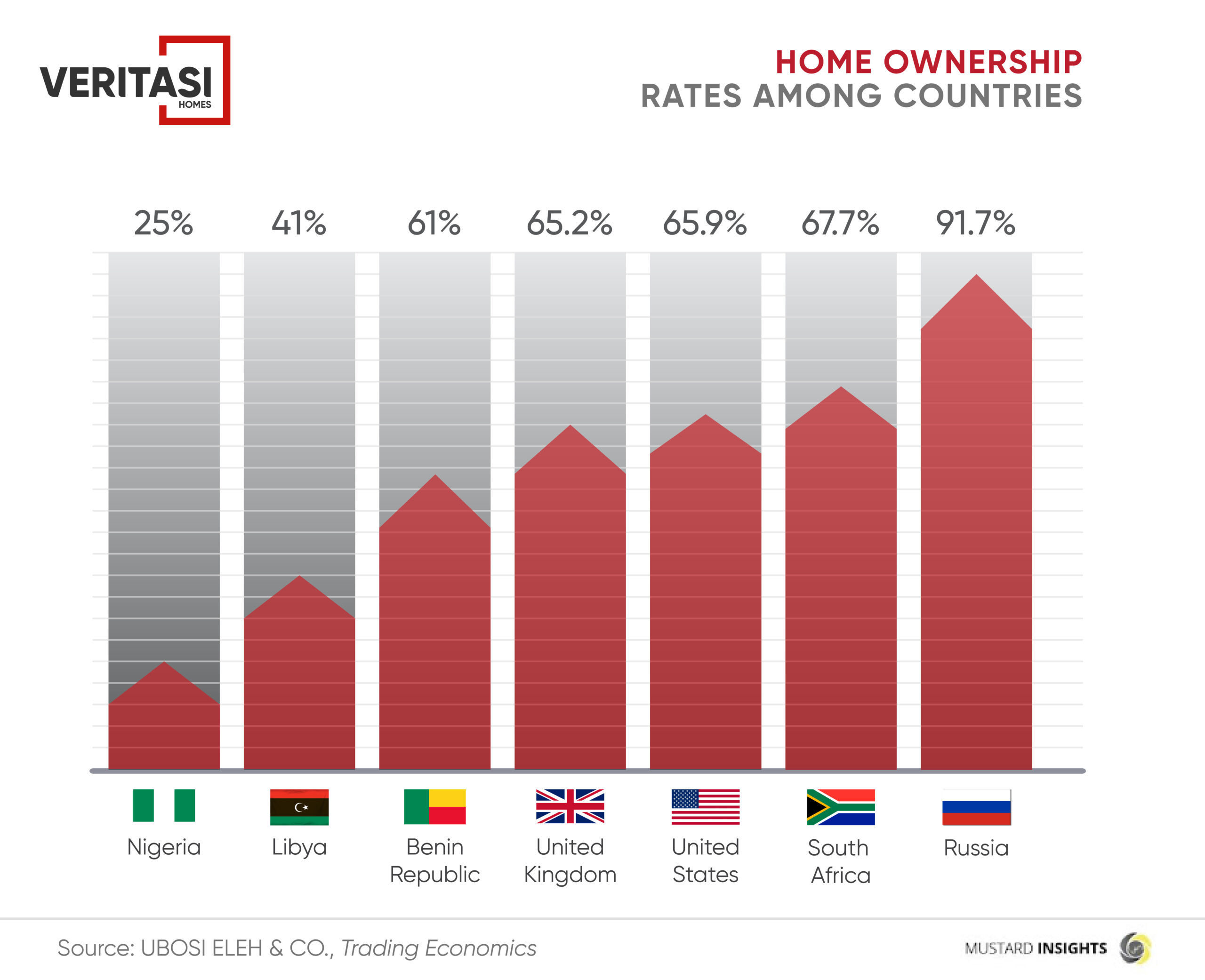 Lacking Ownership Lack of Finance Options and Inflation Drive Nigeria's Low Homeownership ...